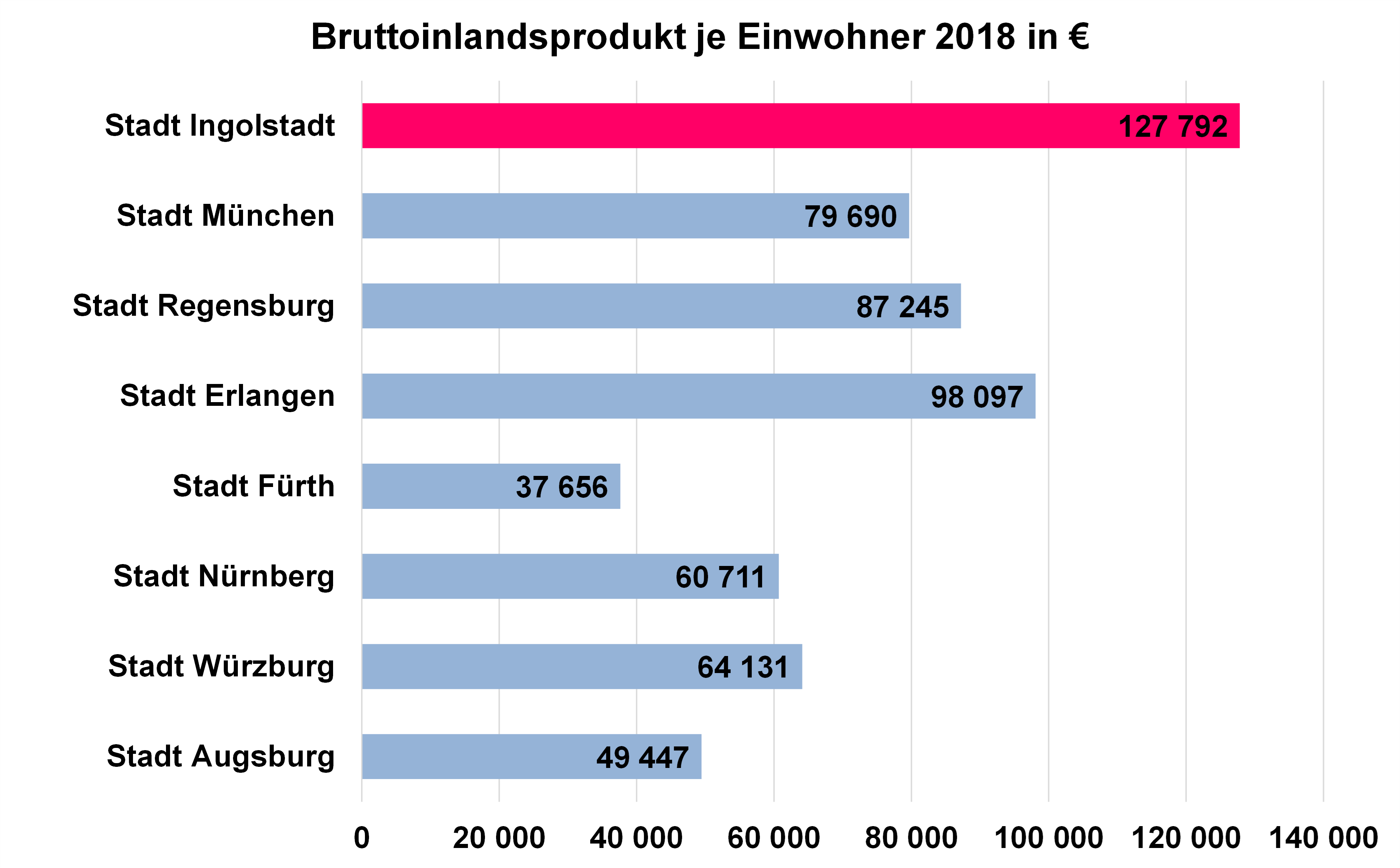 Diagramm: BIP je Einwohner in Ingolstadt in 2018 in €